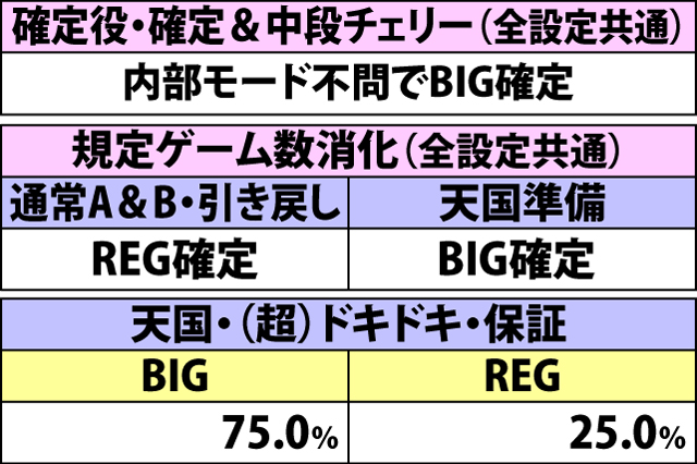 2.2.1 各役成立時・ボーナス当選率(3ページ目)