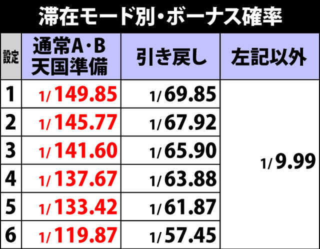 2.2.1 各役成立時・ボーナス当選率(3ページ目)
