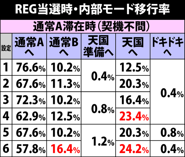 2.8.1 REG当選時・内部モード移行率