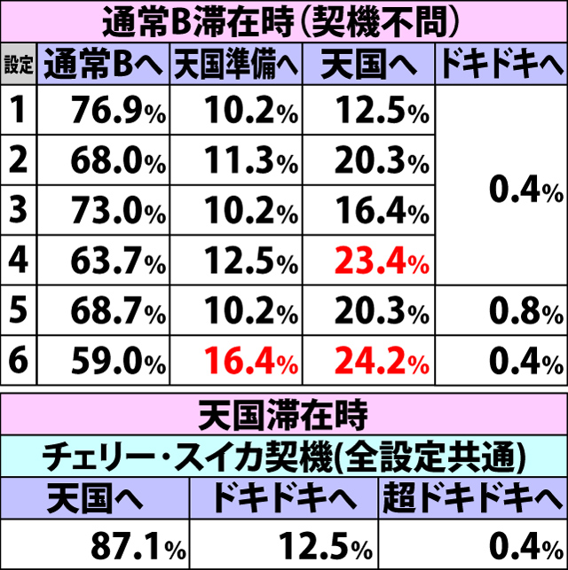 2.8.1 REG当選時・内部モード移行率
