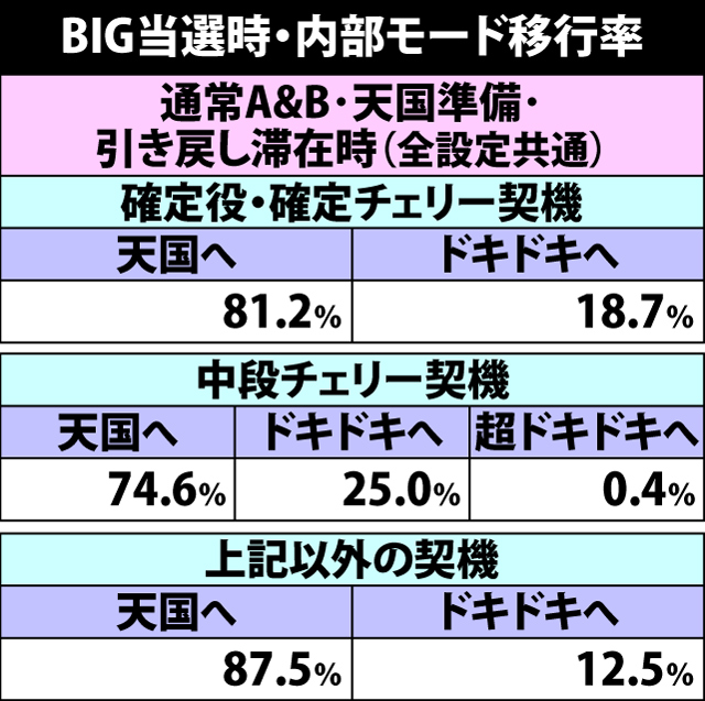 2.11.1 BIG当選時・内部モード移行率