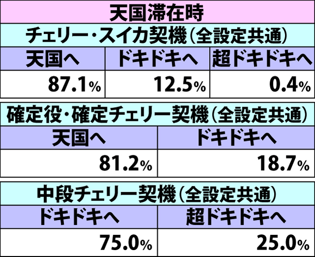 2.11.1 BIG当選時・内部モード移行率