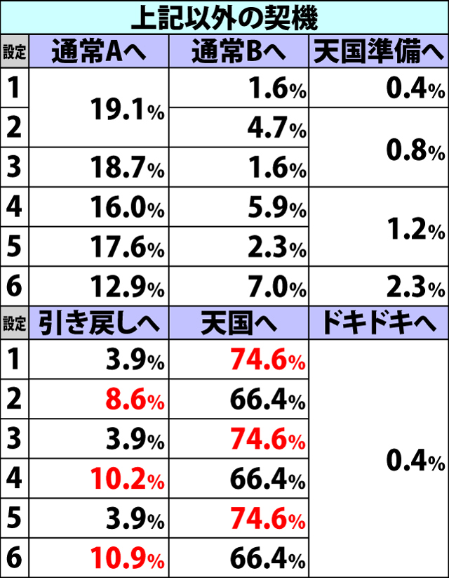 2.10.1 BIG当選時・内部モード移行率(2ページ目)
