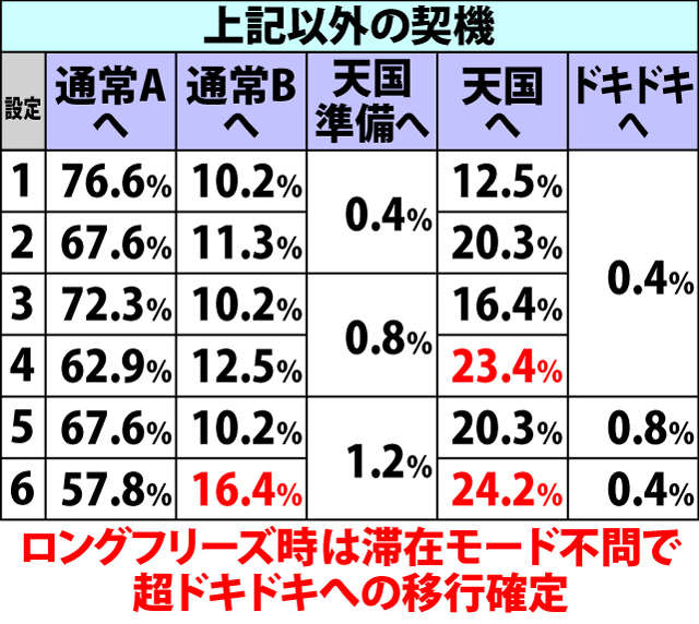 2.9.1 BIG当選時・内部モード移行率(3ページ目)