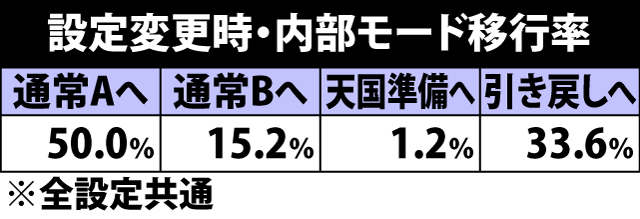 2.12.1 設定変更時・内部モード移行率