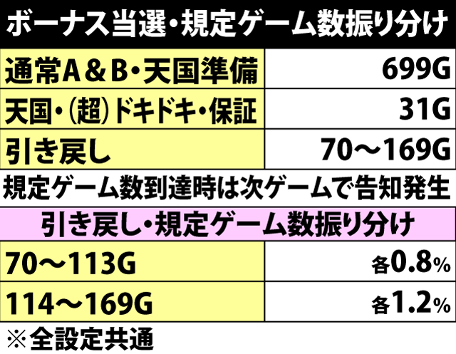 2.13.1 ボーナス当選・規定ゲーム数振り分け
