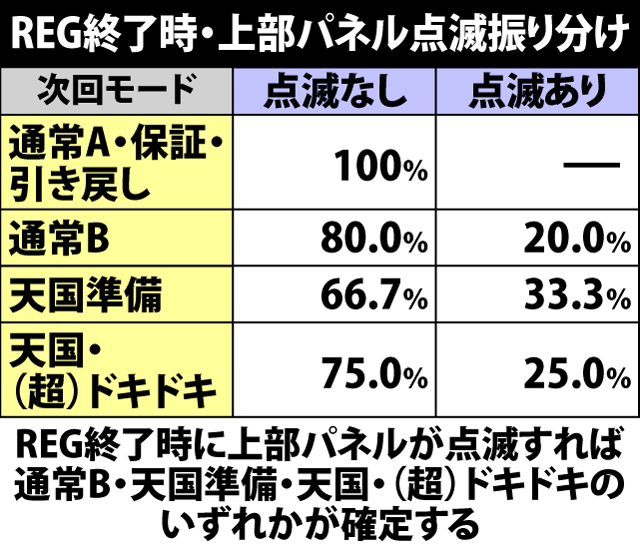 4.2.1 REG終了時・上部パネル点滅発生率
