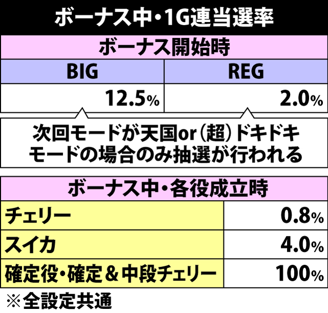 3.2.1 ボーナス中・1G連当選率