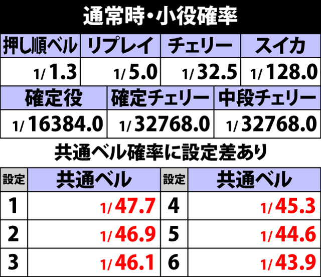 2.1.1 通常時・小役確率