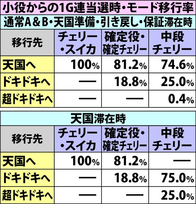 3.2.1 ボーナス中・1G連当選率