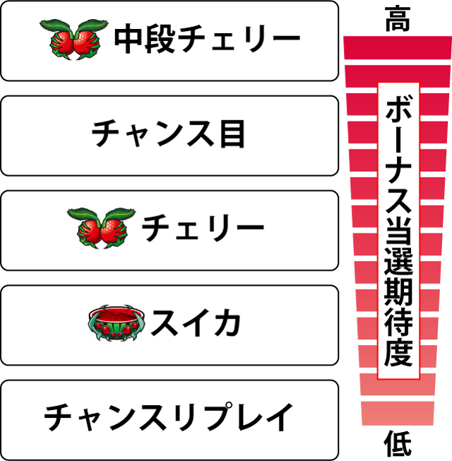 2.6.1 各役のボーナス当選期待度