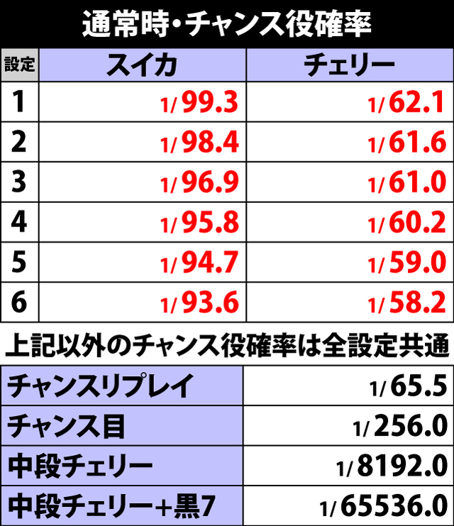 4.2.1 通常時・チャンス役確率
