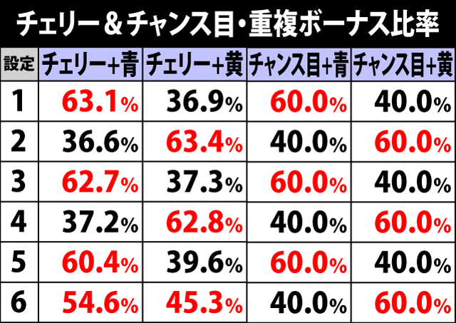 4.3.1 チェリー&チャンス目・重複ボーナス比率
