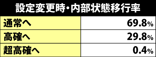 4.4.1 設定変更時・内部状態移行率