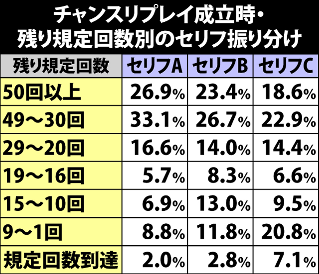 4.5.1 チャンスリプレイ成立時・残り規定回数別のセリフ振り分け