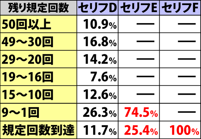 4.5.1 チャンスリプレイ成立時・残り規定回数別のセリフ振り分け