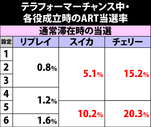 5.4.1 テラフォーマーチャンス中・各役成立時のART当選率