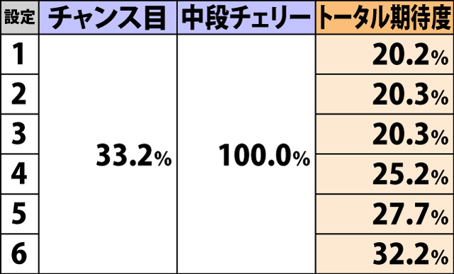 5.4.1 テラフォーマーチャンス中・各役成立時のART当選率
