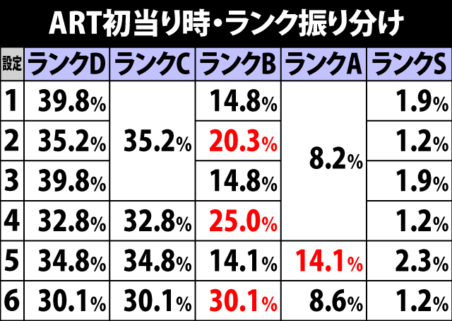 6.5.1 ARTランク&継続率振り分け