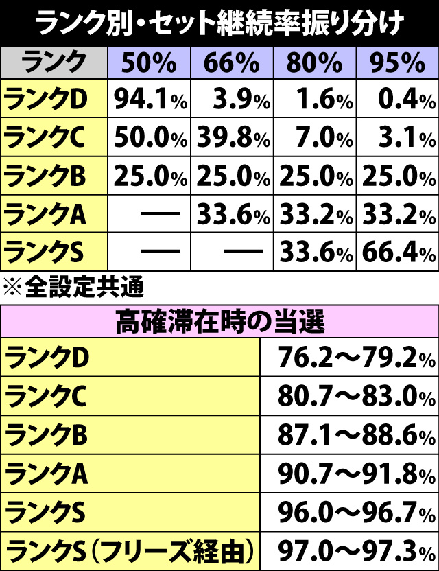 6.5.1 ARTランク&継続率振り分け