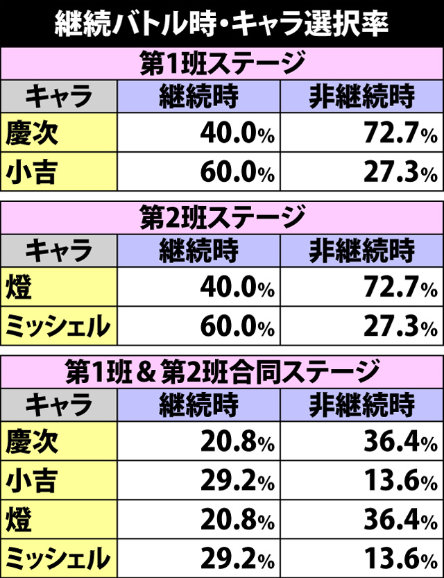 7.1.1 継続バトル・キャラ別勝利期待度