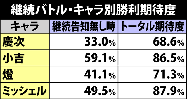 7.1.1 継続バトル・キャラ別勝利期待度