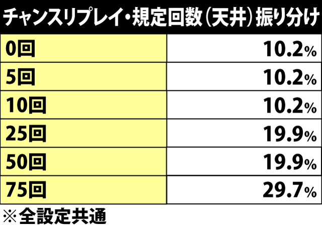 4.1.1 チャンスリプレイ・規定回数(天井)振り分け