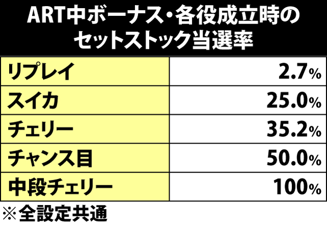 5.2.1 ART中ボーナス時・成立役別ストック当選期待度