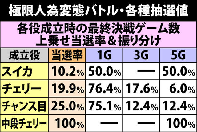 6.1.1 極限人為変態バトル中・各種抽選値