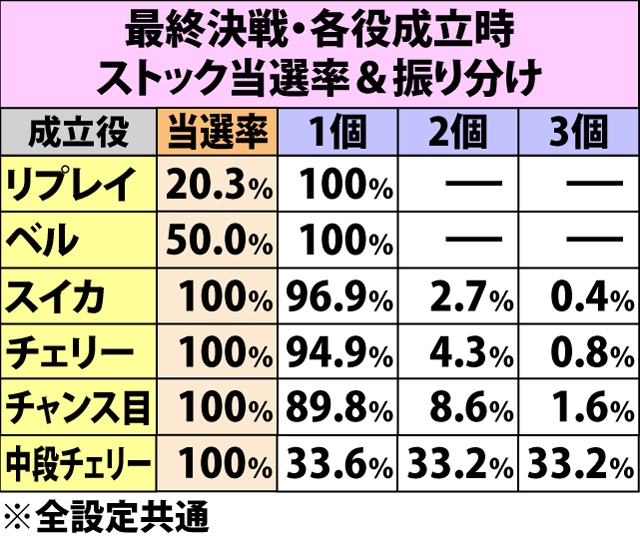 6.1.1 極限人為変態バトル中・各種抽選値