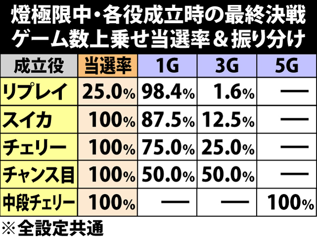 6.2.1 燈極限中・各役成立時の最終決戦ゲーム数上乗せ当選率&振り分け