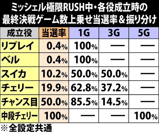 6.3.1 ミッシェル極限RUSH中・各役成立時の最終決戦ゲーム数上乗せ当選率&振り分け