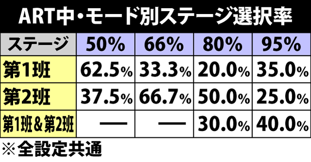 6.4.1 ART中・モード別ステージ選択率