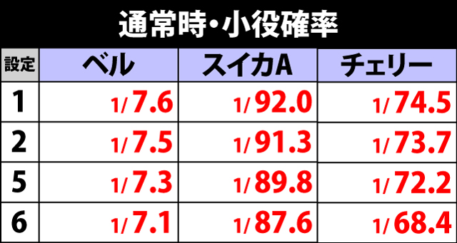 3.1.1 通常時・小役確率