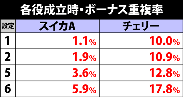 3.2.1 各役成立時・ボーナス重複率