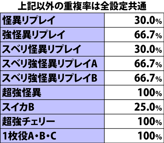 3.2.1 各役成立時・ボーナス重複率