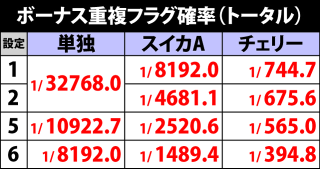 3.4.1 ボーナス重複フラグ確率(トータル)