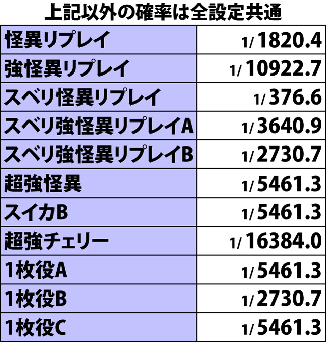 3.4.1 ボーナス重複フラグ確率(トータル)