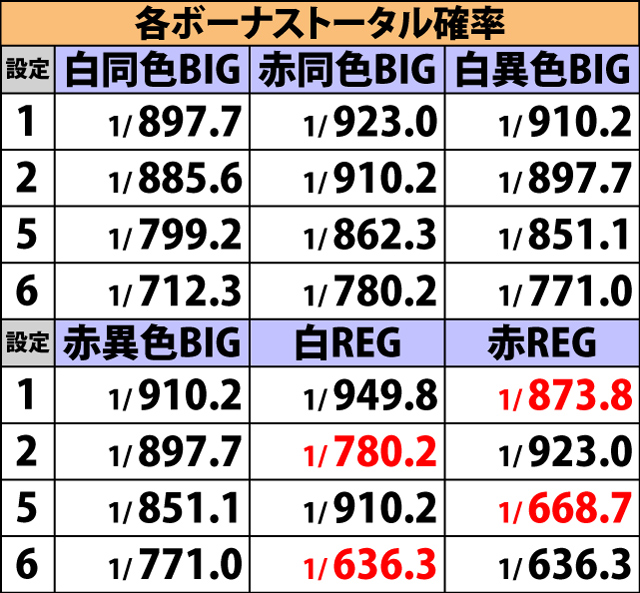 3.3.1 ボーナス重複フラグ確率(トータル)[2ページ目]