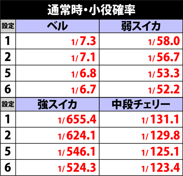 3.1.1 通常時・小役確率