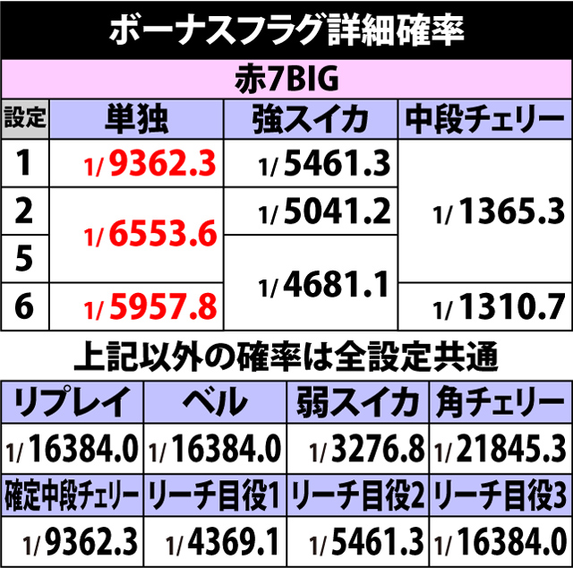 3.4.1 ボーナスフラグ詳細確率
