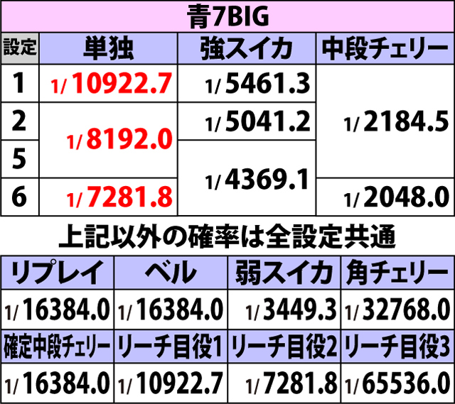 3.4.1 ボーナスフラグ詳細確率