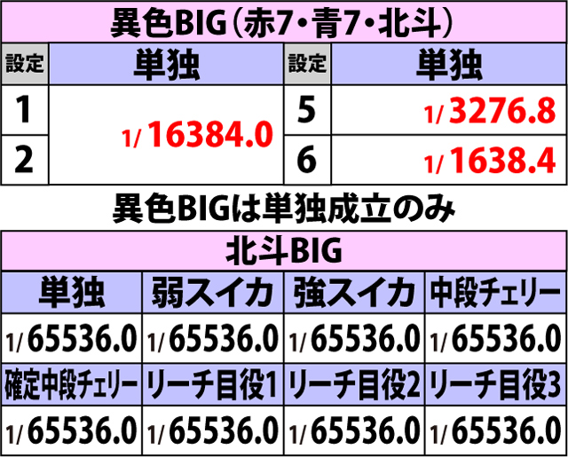 3.3.1 ボーナスフラグ詳細確率(2ページ目)
