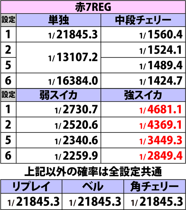 3.3.1 ボーナスフラグ詳細確率(2ページ目)