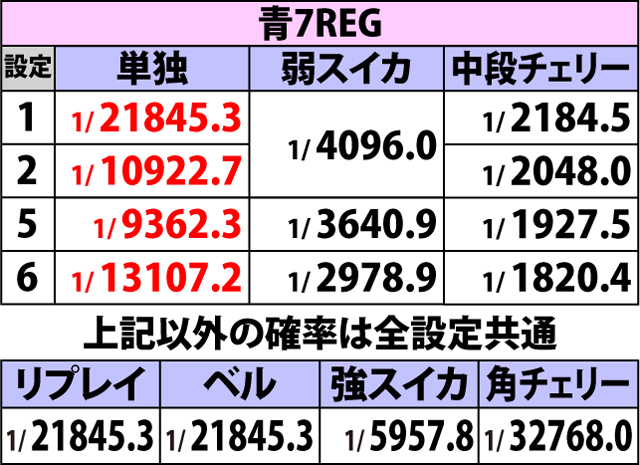 3.2.1 ボーナスフラグ詳細確率 (3ページ目)