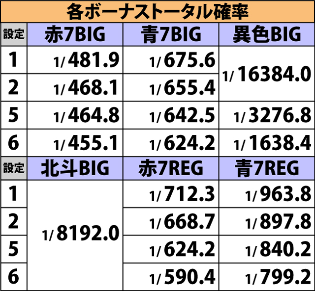 3.2.1 ボーナスフラグ詳細確率 (3ページ目)
