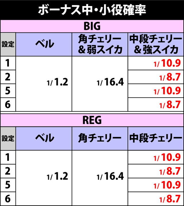 3.5.1 ボーナス中・小役確率