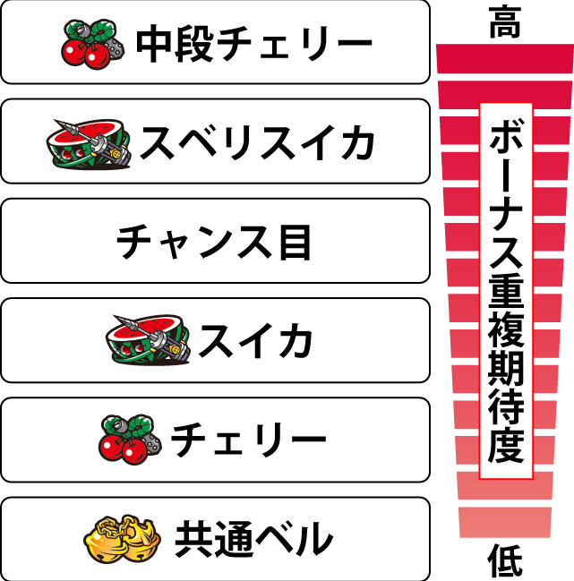 2.6.1 各役のボーナス重複期待度