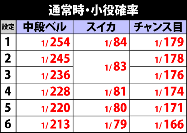 5.1.1 通常時・小役確率