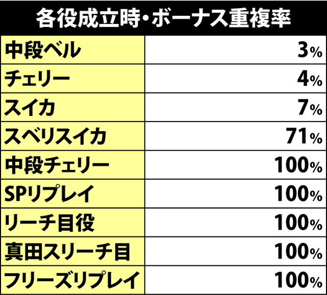 5.2.1 各役成立時・ボーナス重複率